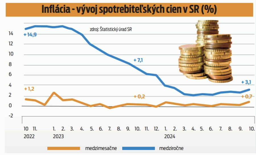 Inflácia - vývoj spotrebiteľských