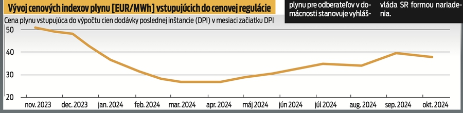 Vývoj cenových indexov plynu [EUR/MWh] vstupujúcich do cenovej regulácie