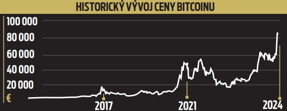 Historický vývoj ceny bitcoinu