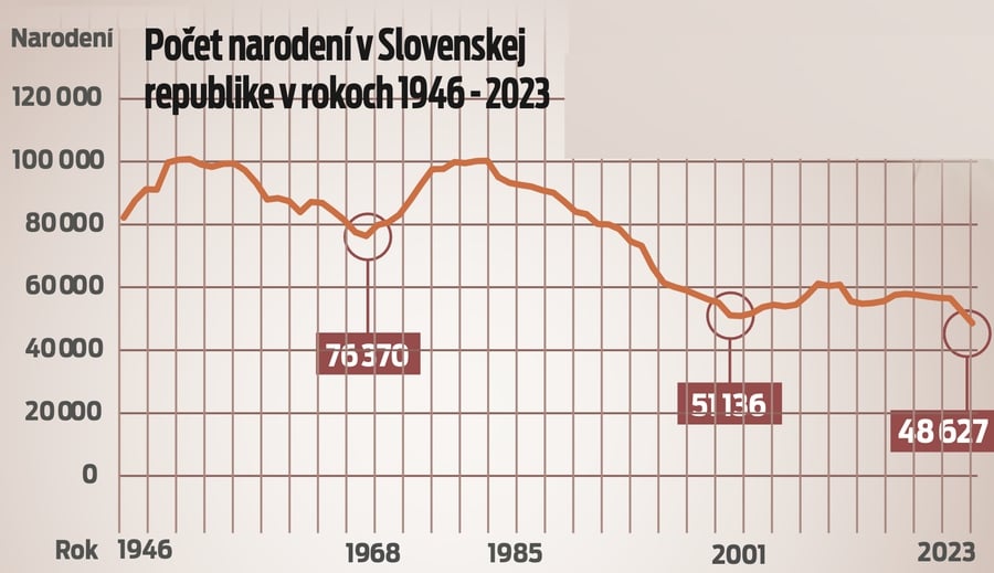 Počet narodení v Slovenskej