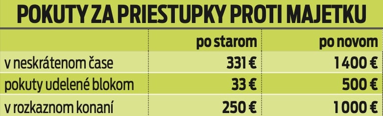 Pokuty za priestupky proti