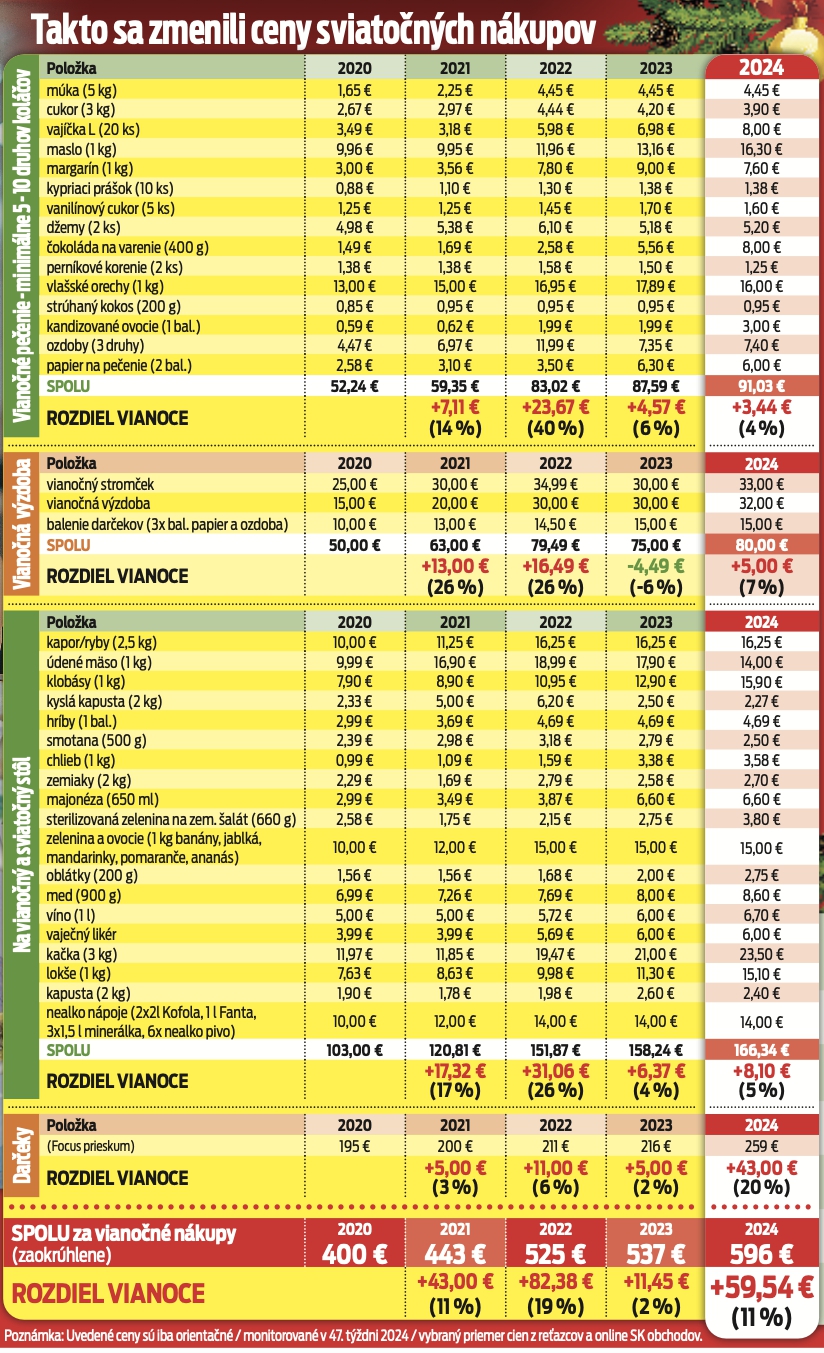 Takto sa zmenili ceny sviatočných nákupov