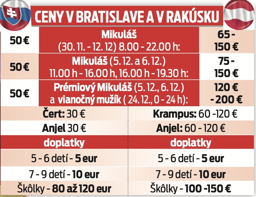 Ceny v Bratislave a