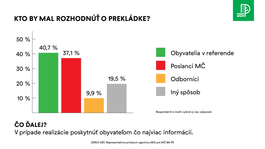 Petržalčania nechcú drôty nad