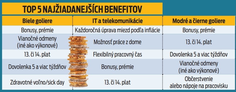 Top 5 najžiadanejších benefitov