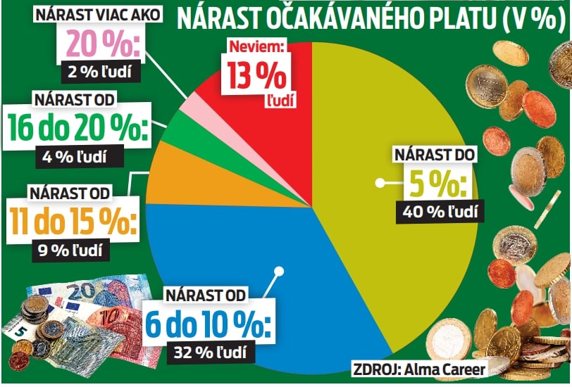 Nárast očakávaného platu (v %)