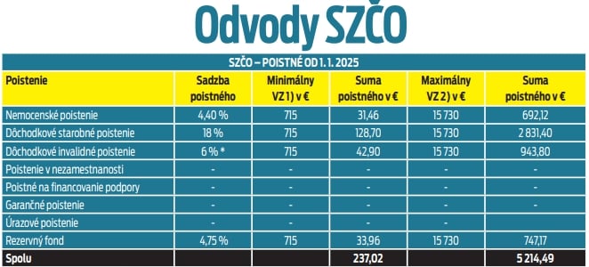 Odvody SZČO