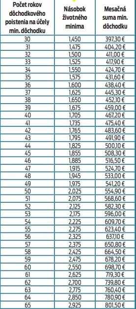 Dôchodková hodnota na rok 2025