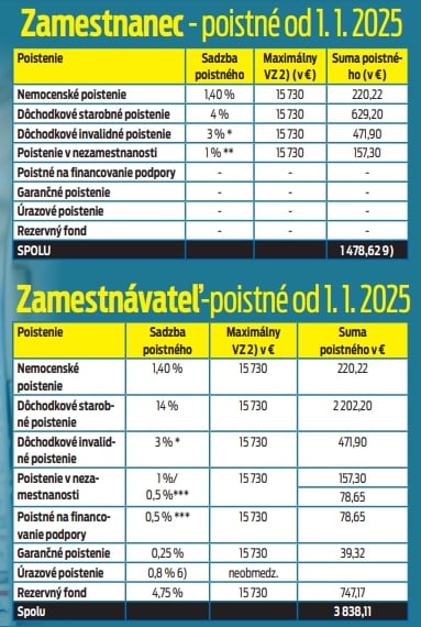 Odvody zamestnanca a zamestnávateľa