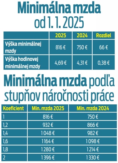 Minimálna mzda od 1. 1. 2025