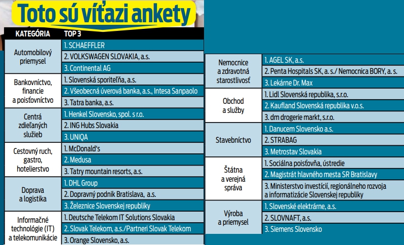 Víťazi ankety