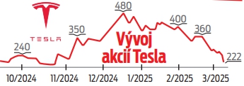 Vývoj akcií Tesla