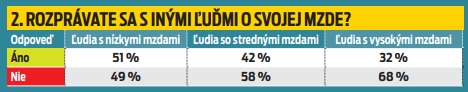 Rozprávate sa s inými ľuďmi o svojej mzde?