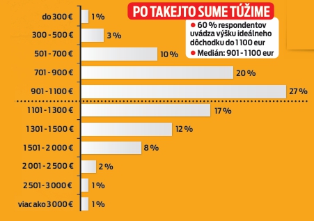 O akom dôchodku snívajú?