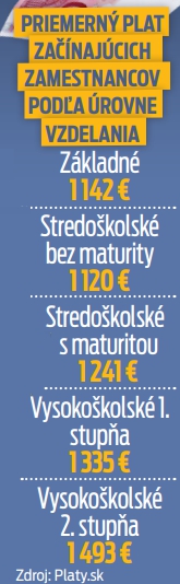 Priemerný plat začínajúcich zamestnancov podľa úrovne vzdelania