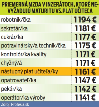 Priemerná mzda v inzerátoch, ktoré nevyžadujú maturitu vs. plat učiteľa