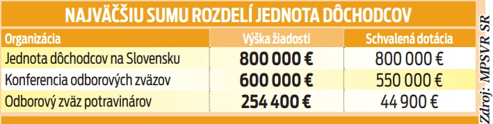 Najväčšiu sumu rozdelí Jednota dôchodcov
