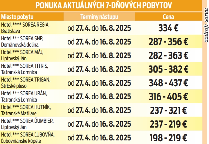 Ponuka aktuálnych 7-dňových pobytov