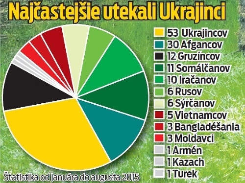 Najčastejšie utekali Ukrajinci