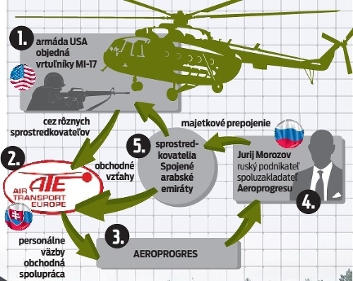 Ako sa  vrtuľníky z Ruska dostali do USA.