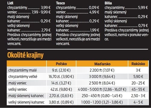 Ceny v obchodných reťazcoch a okolitých krajinách. 