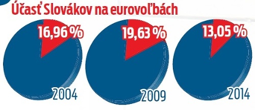 Účasť Slovákov na eurovoľbách.