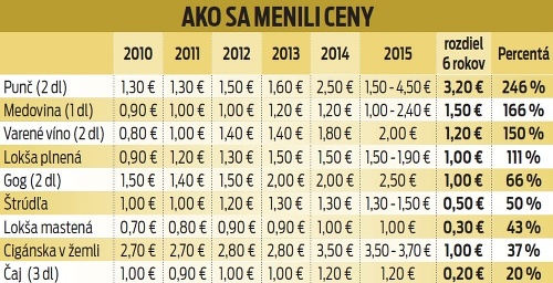 Ceny na vianočných trhoch v Bratislave.