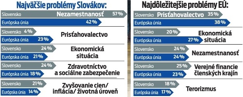 Najväčšie problémy Slovákov.