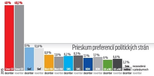 Preferencie sú vyrátané zo 61 % volebnej účasti. Ne rozhodnutých bolo 24 % respondentov, voliť by nešlo 15 % respondentov. Prieskum robila Polis Slovakia pre agentúru SITA.