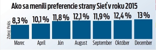 Ako sa menili preferencie strany Sieť v roku 2015