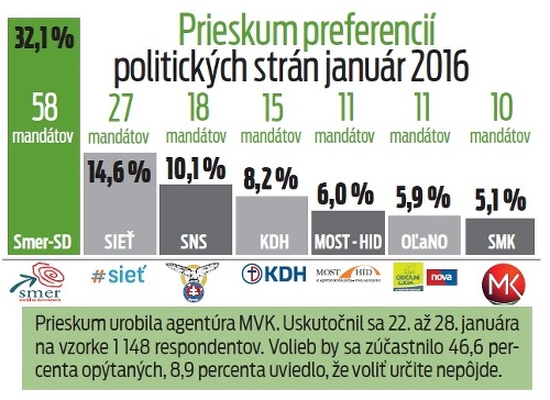 Prieskum preferencií politických strán január 2016
