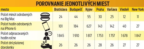 Porovnanie jednotlivých miest