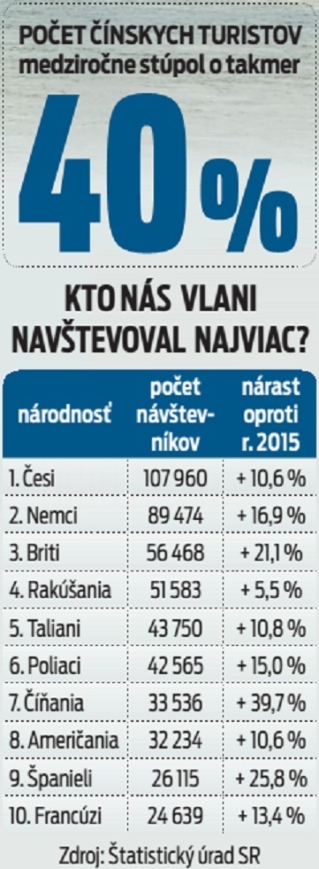 Kto nás vlani navštevoval najviac?