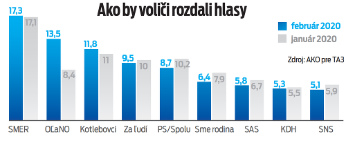 Na zostavenie vlády potrebujú strany aspoň 76 poslancov