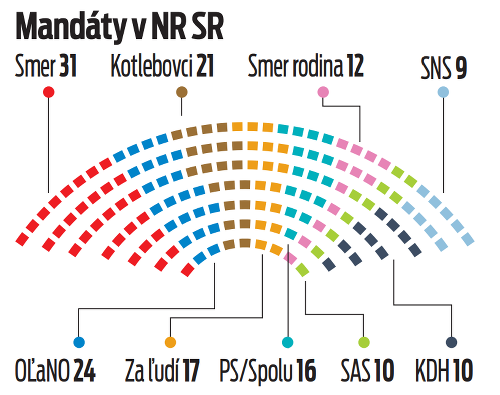 Na zostavenie vlády potrebujú strany aspoň 76 poslancov