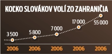 Počet Slovákov, ktorí volia zo zahraničia, stúpa.