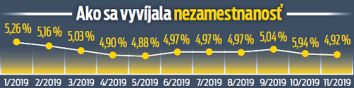 Vývoj nezamestnanosti