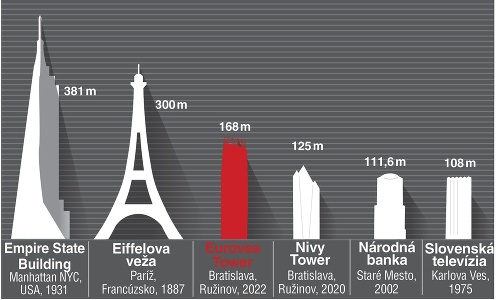 Porovnanie mrakodrapu Eurovea Tower.