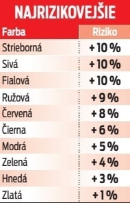 Nebezpečenstvo nehody