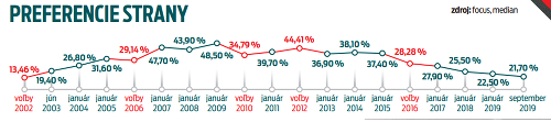 2002 - v prvých voľbách po vzniku získal Smer 13,6 % a stal sa treťou najsilnejšou stranou