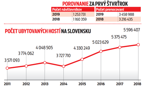 Porovnanie za posledný štvrťrok, počet ubytovaných hostí na Slovensku