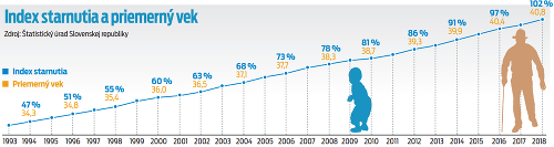 Index starnutia a priemerný vek.