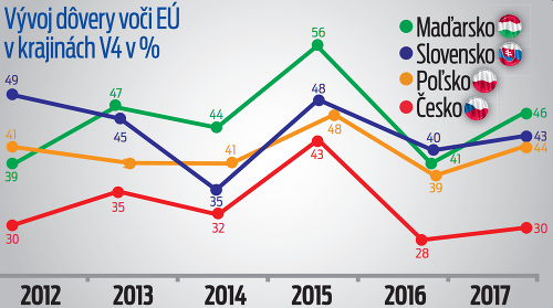 Vývoj dôvery voči EÚ v krajinách V4 v %.