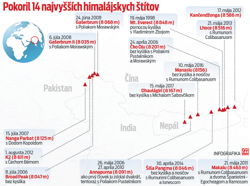 Pokoril 14 najvyšších himalájskych štítov