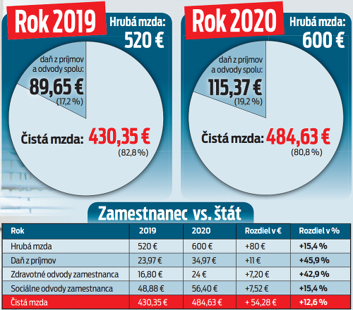 Inštitút finančnej politiky odhaduje životné minimum od 1. 7. 2019 na 209,70 €.