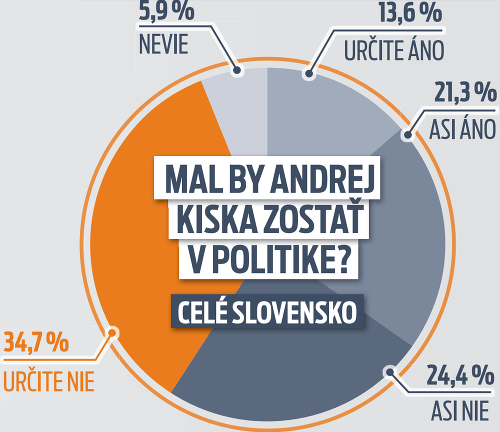 Mal by Andrej Kiska ostať v politike? - Celé Slovensko.