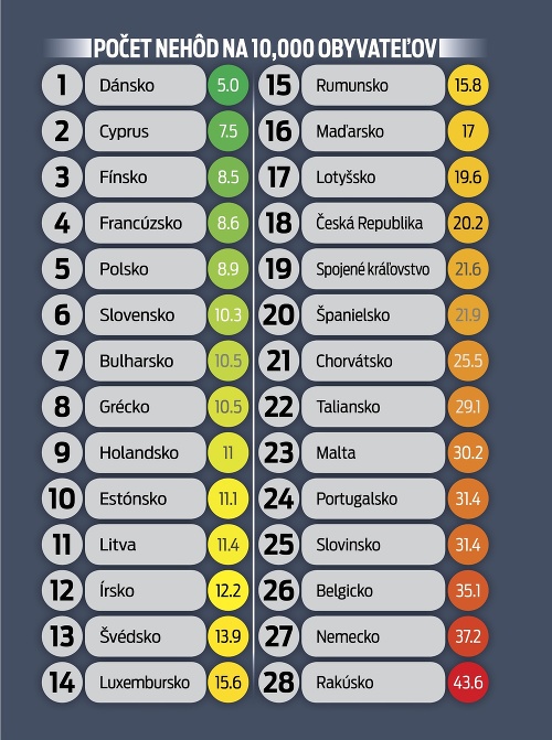 Počet nehôd na 10 000 obyvateľov