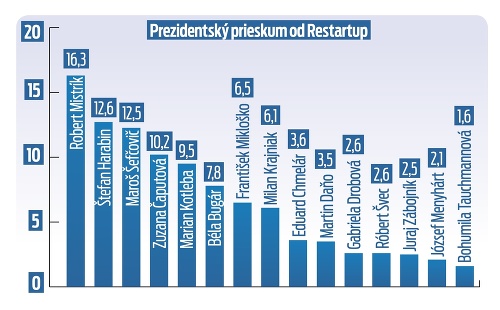 Prezidentský prieskum od Restatrup