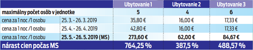 Ceny ubytovania náhodne vybraných apartmánov z airbnb.sk