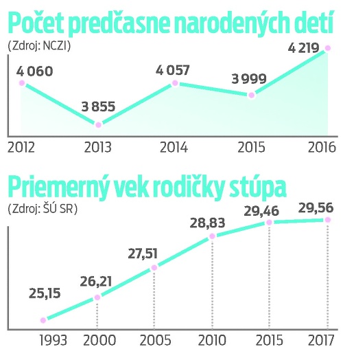 Počet predčasne narodených detí a vek rodičiek.